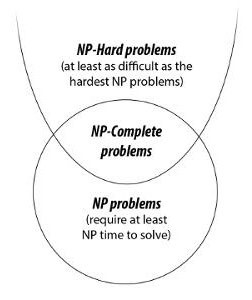 NP Complete