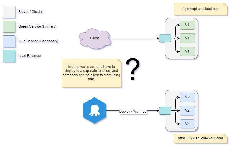 Client / Server Isolated Deploy