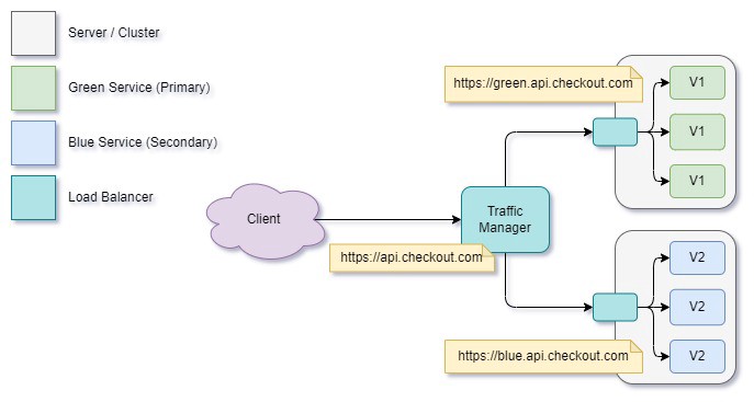 Client / Server Managed Traffic