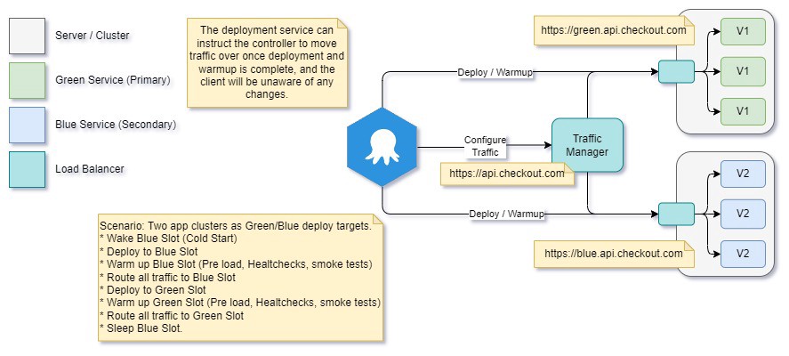 Deploy / Server Swap Traffic
