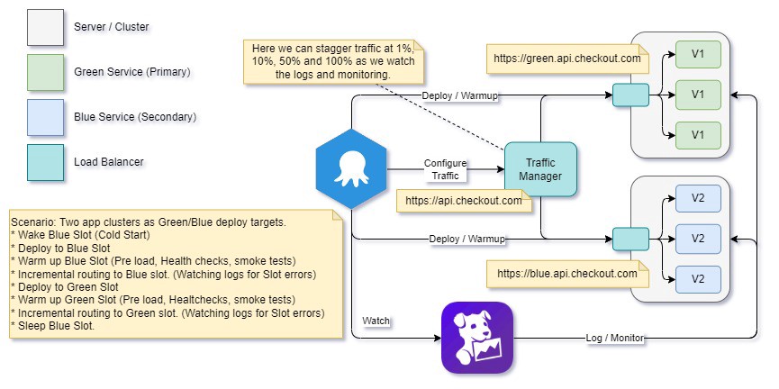 Deploy / Server Monitored Swap Traffic