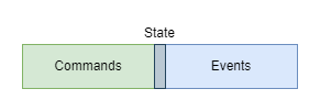 Command, State, Event