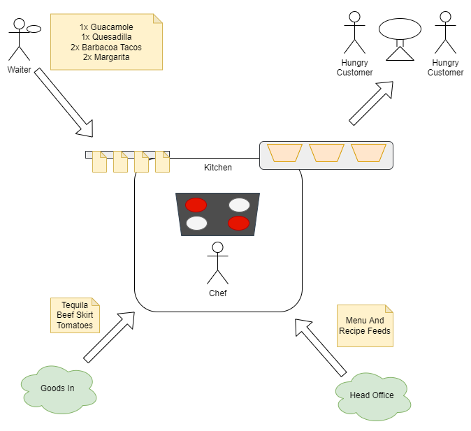 Order, Kitchen, Dish, Back of house