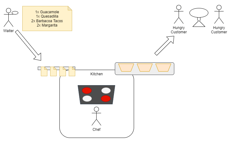 Order, Kitchen, Dish